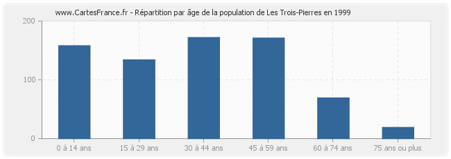 Répartition par âge de la population de Les Trois-Pierres en 1999